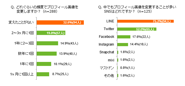 「Q.どれぐらいの頻度でプロフィール画像を変更しますか？（n=288）」「Q.中でもプロフィール画像を変更することが多いSNSはどれですか？（n=125）」アンケート結果グラフ