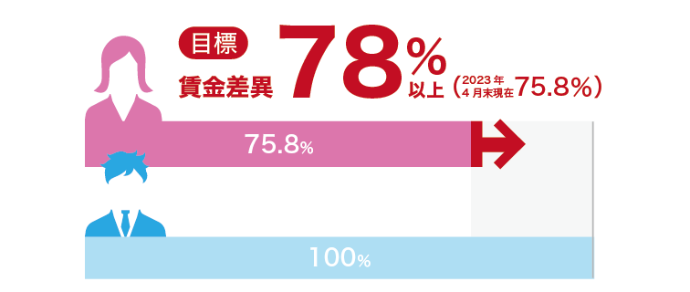 正規雇用労働者の男女の賃金の差異を78%以上にする。