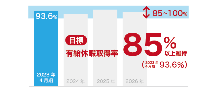 有給休暇取得率85%以上を維持する。