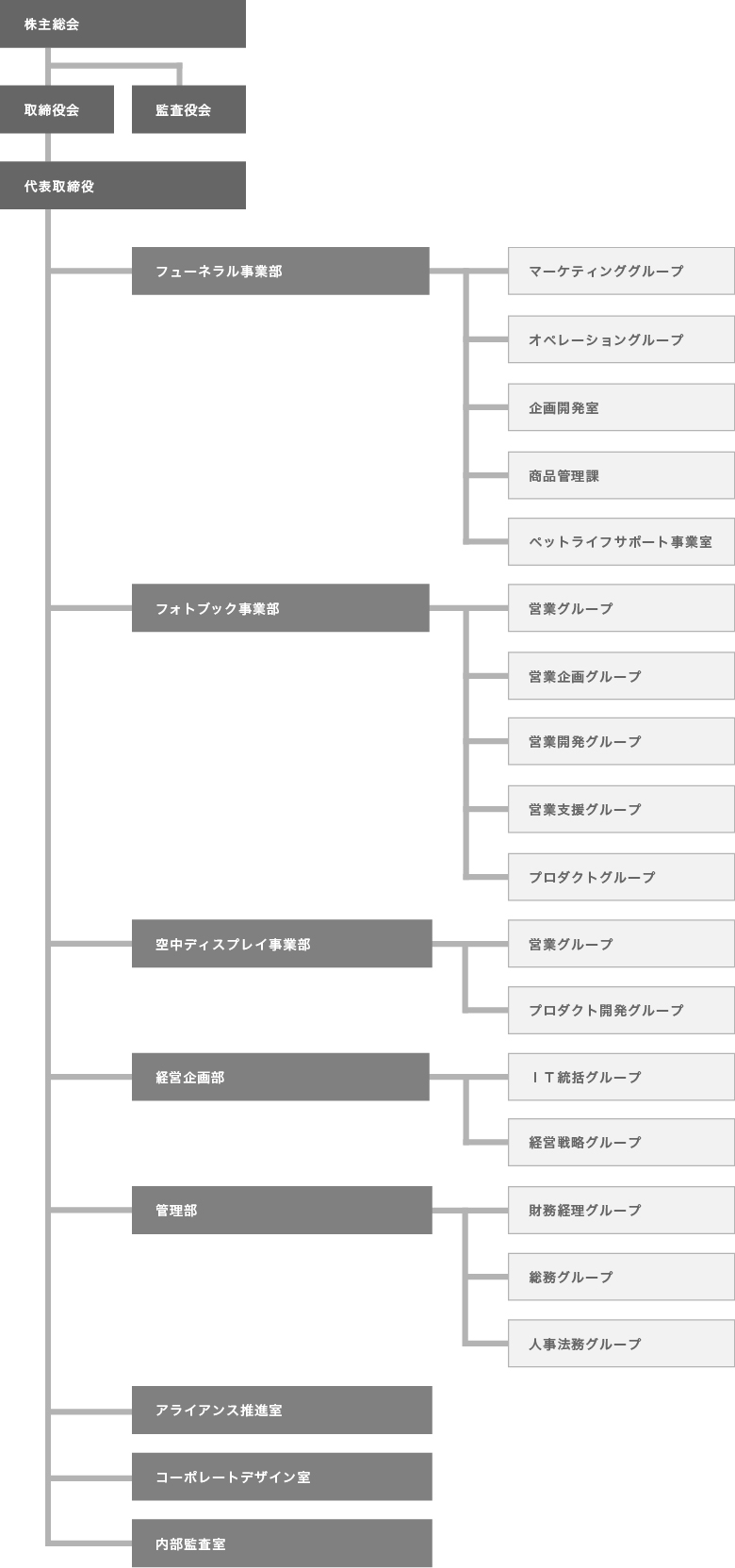 組織図