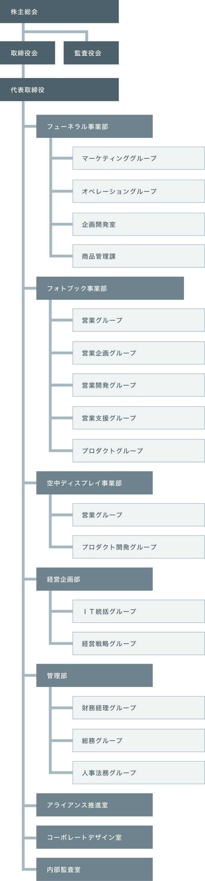 組織図