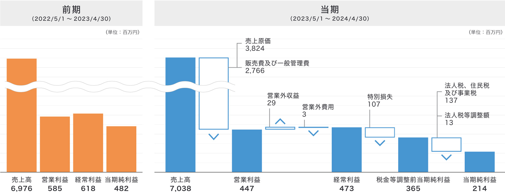 損益計算書の概要