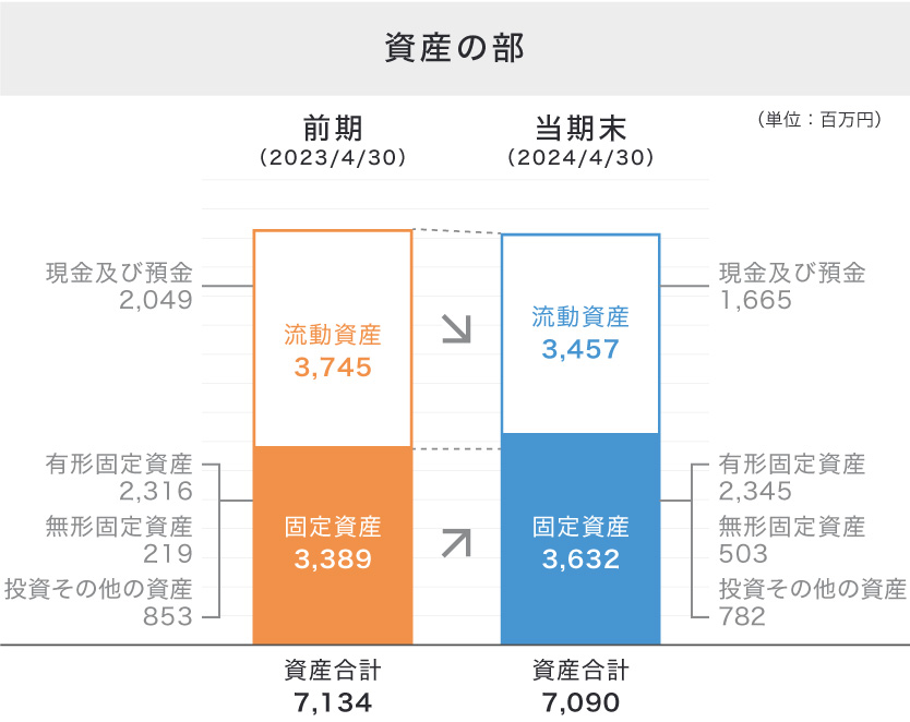 資産の部