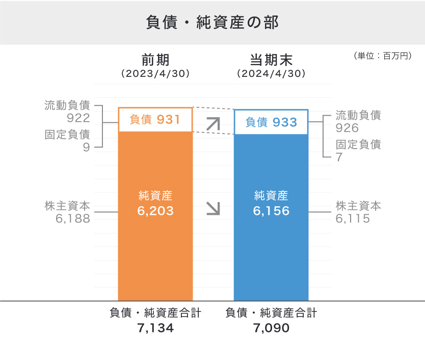 負債・純資産の部