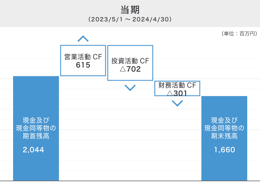 当期のキャッシュ・フロー