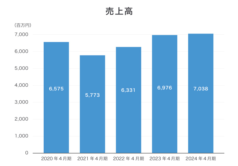 売上高