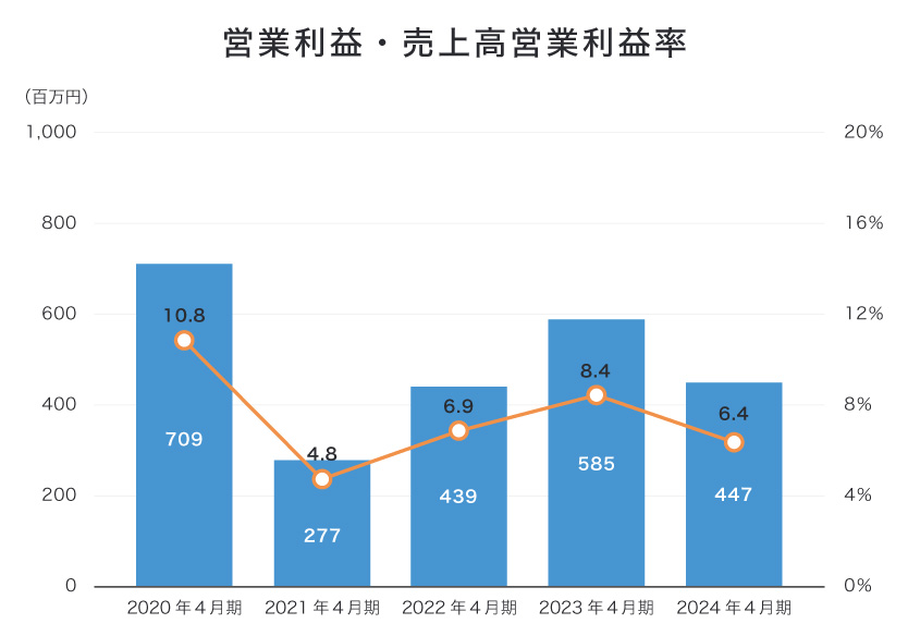 営業利益