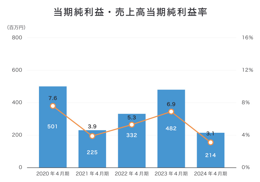 当期純利益