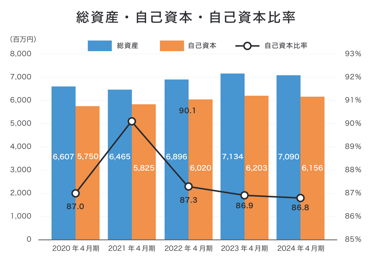 総資産・自己資本・自己資本比率