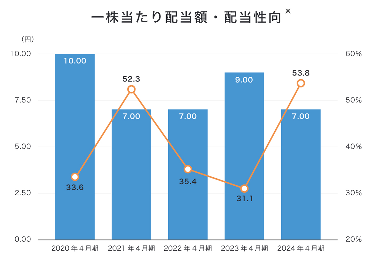 過去5年間の配当実績