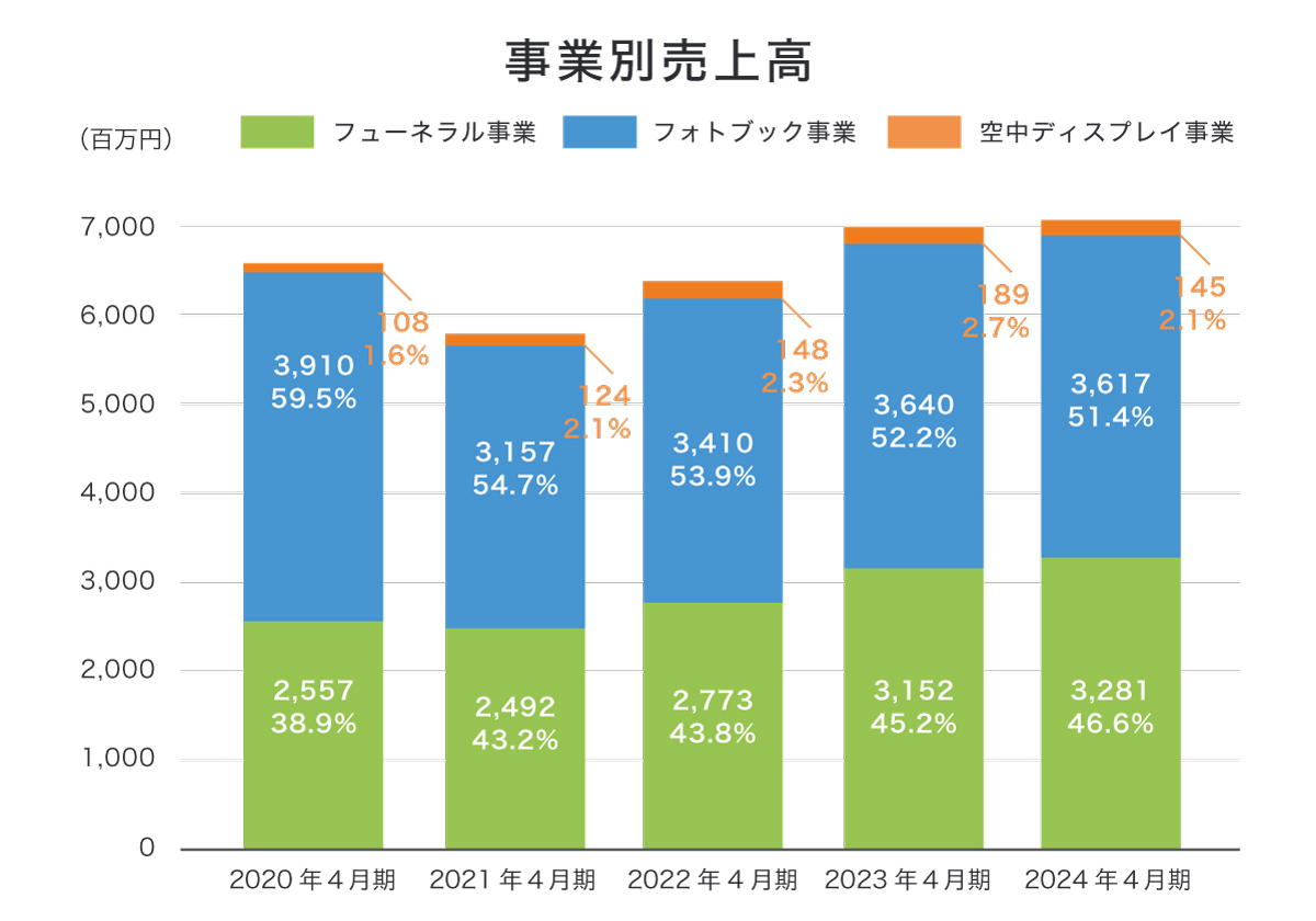 事業別売上高