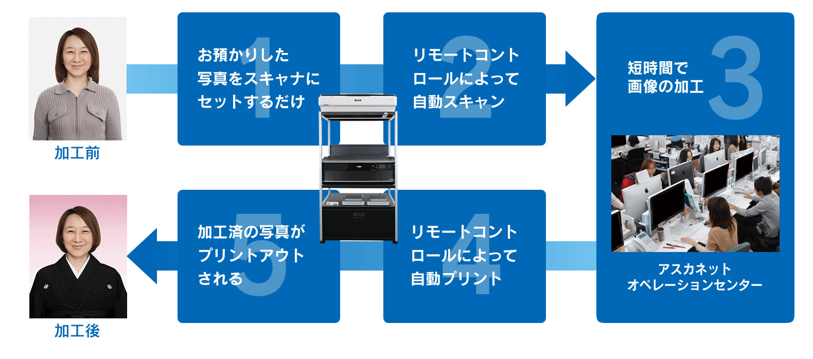 遺影加工の流れ