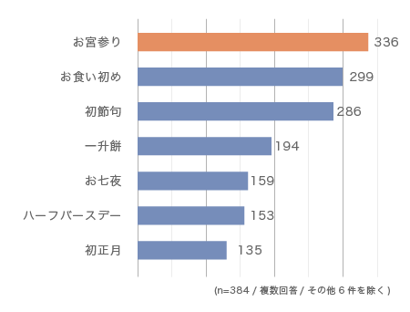 生後1年以内の行事と出生時の思い出 に関するアンケート 92 2 が 子どもの出生時の思い出 を残しておいてよかったと回答 ニュース アスカネット