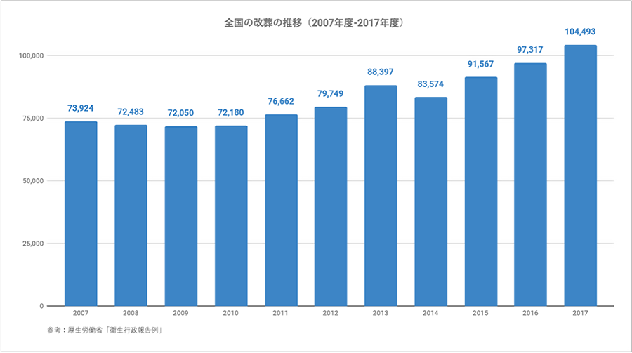 全国の改葬の推移