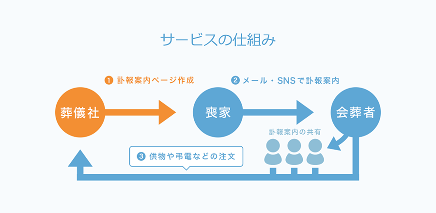 サービスの仕組み