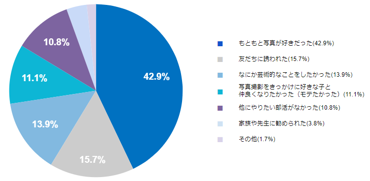 写真部に入った動機はなんですか？