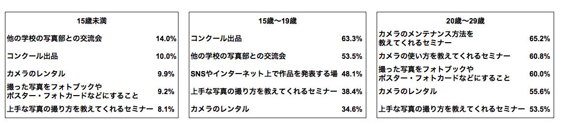写真部在籍中にあったら良かったと思うサービスはなんですか?(年代別)