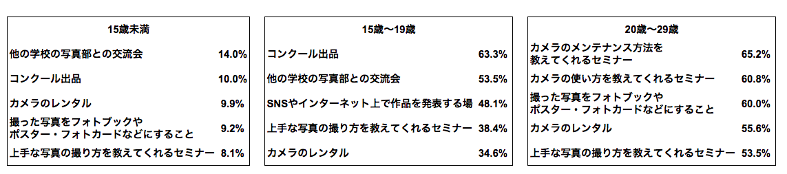 写真部在籍中にあったら良かったと思うサービスはなんですか？（年代別）