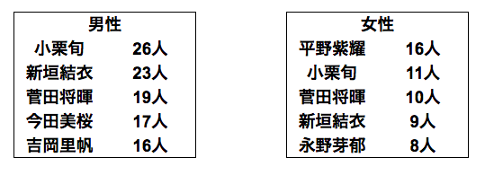 男女別で見た写真部が1度は撮影してみたいタレントTOP5!
