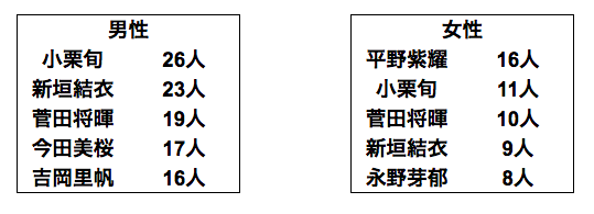 男女別で見た写真部が1度は撮影してみたいタレントTOP5！