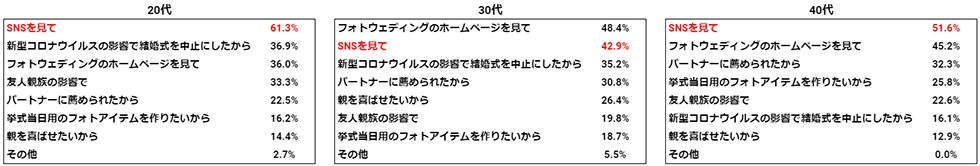 フォトウェディングをしようと思ったきっかけは次のうちどれですか?(年代別)