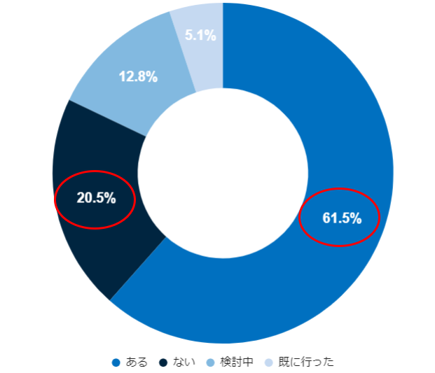 今後1年以内に結婚式・披露宴を挙げる予定はありますか？または既に行いましたか？