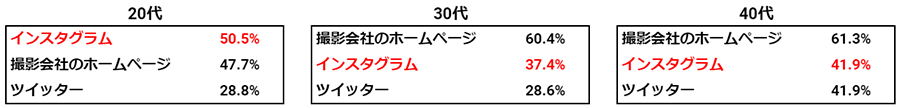 撮影会社を決める時に何を参考にしましたか？（3つまで/年代別）