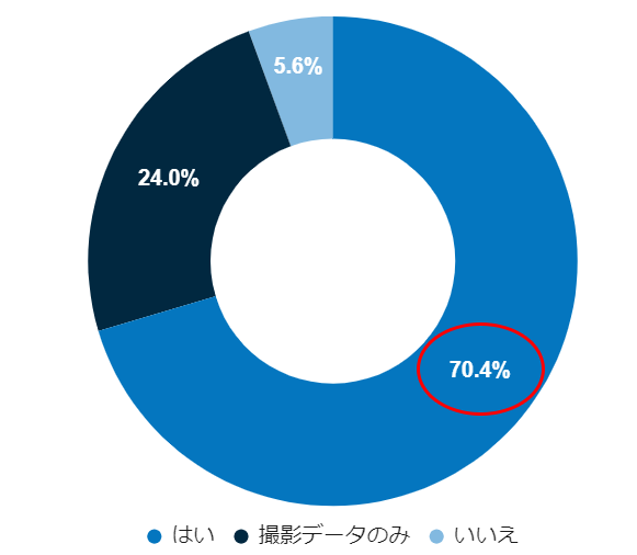 依頼した撮影会社でアルバムやフォトアイテムは購入しましたか？