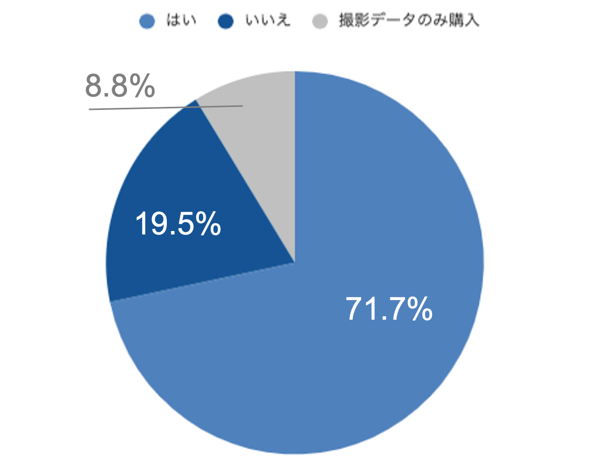 撮影会社からアルバムやフォトアイテムは購入しましたか？または購入予定ですか？