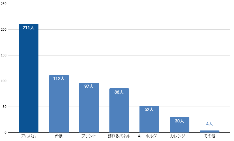 どんなアイテムを購入しましたか？または購入予定ですか？