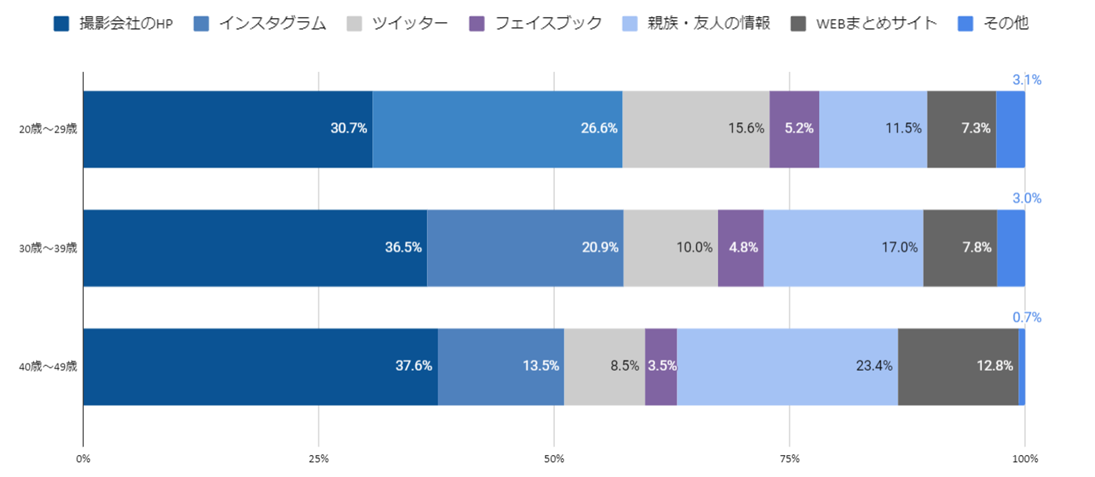 撮影会社を決める際、何を参考にしましたか？（年代別）