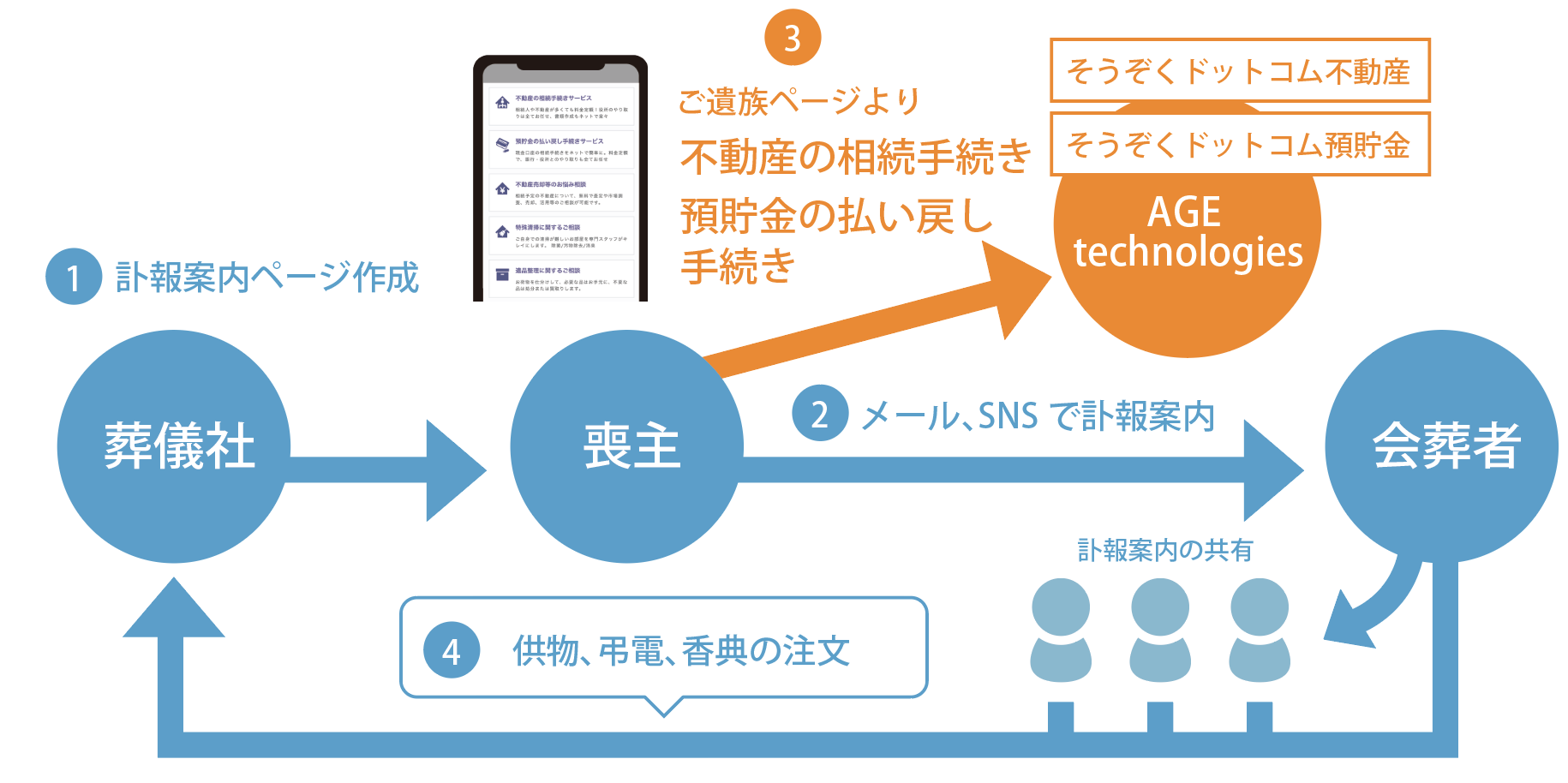 サービス連携の概要