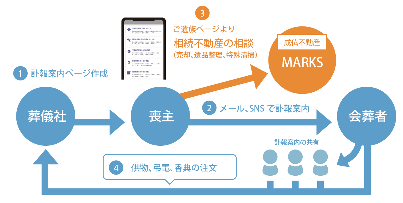 サービス連携の概要