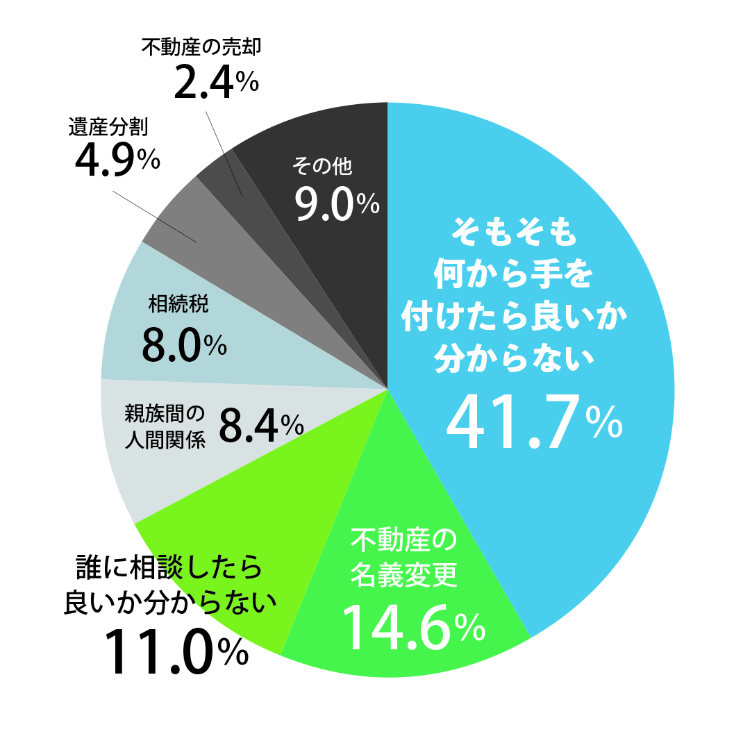 そもそも何から手を付けたら良いか分からない 41.7%　不動産の名義変更 14.6%　誰に相談したら良いか分からない 11.0%