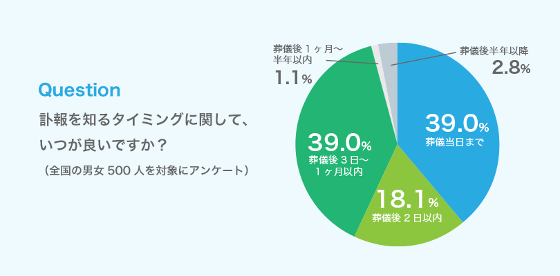 Question「訃報を知るタイミングに関して、いつが良いですか?」葬儀当日まで 39.0% 葬儀後2日以内18.1% 葬儀後3日〜1ヶ月いない39.0%