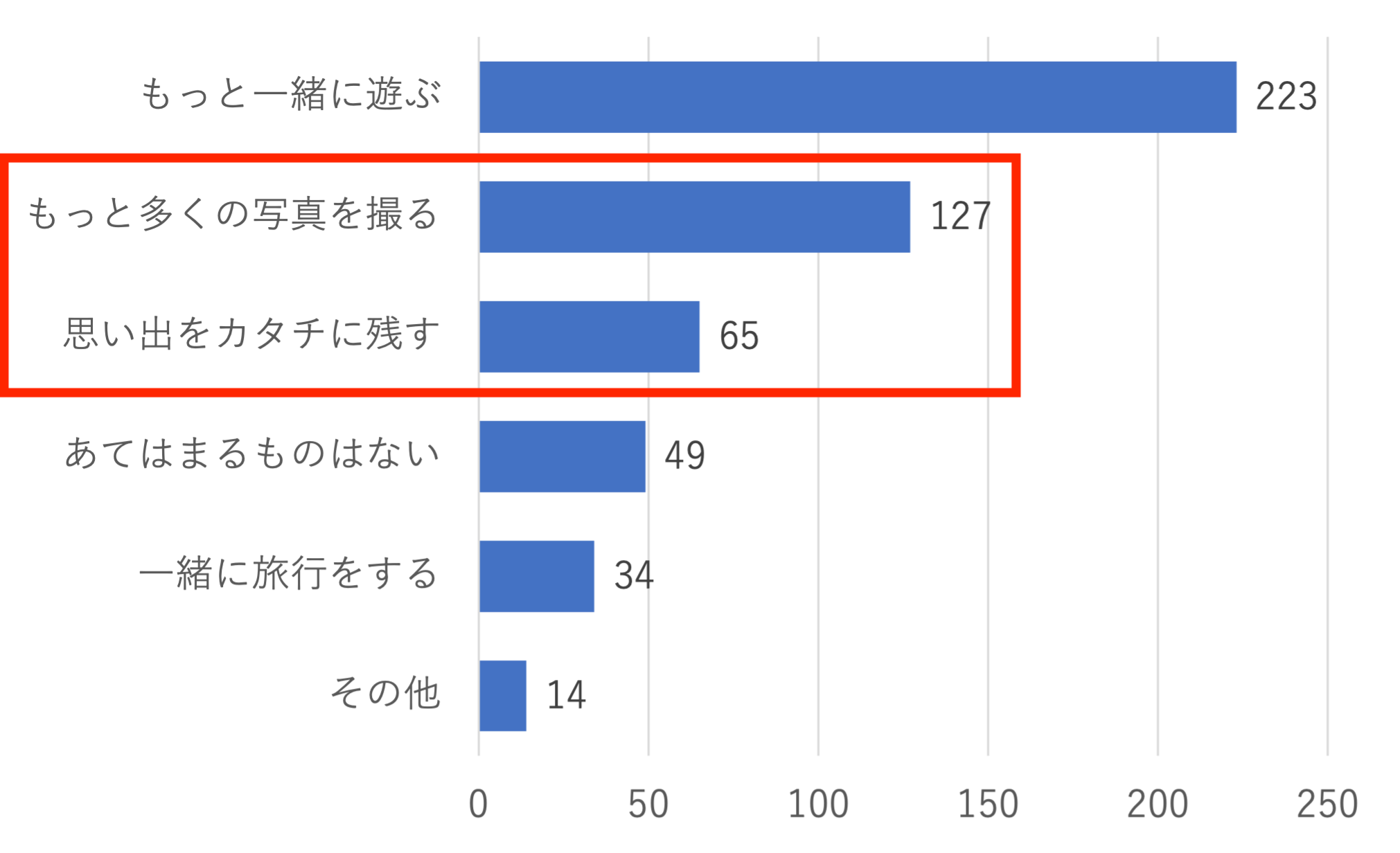 Q3.ペットとお別れをしたことがある方にお聞きします。生前にしておけばよかったと思うことはありますか？