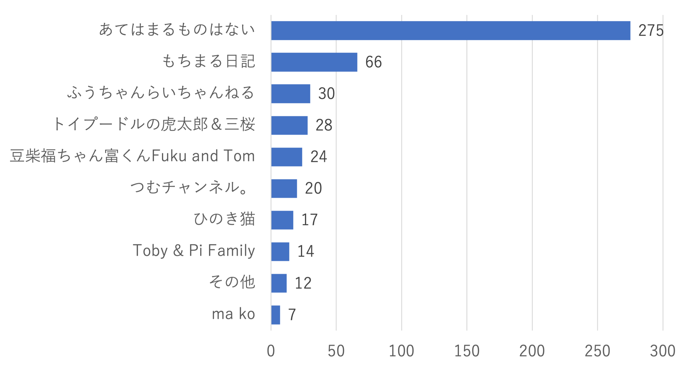 Q7. 好きなペット系YouTuberはいますか？