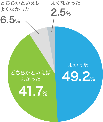 Q1. 葬儀をやってよかったと思いますか？