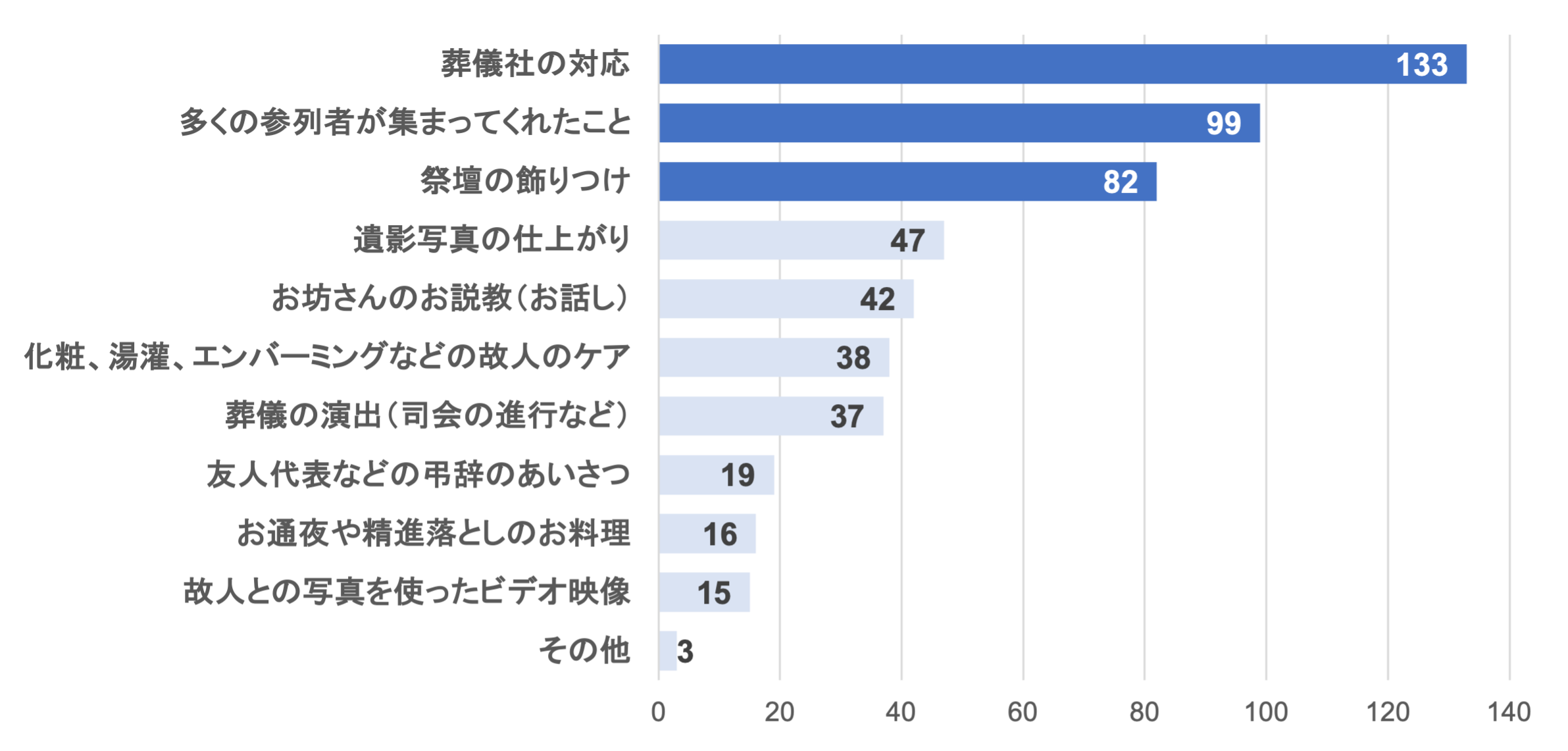 Q5. 葬儀で感動したことはなんですか？