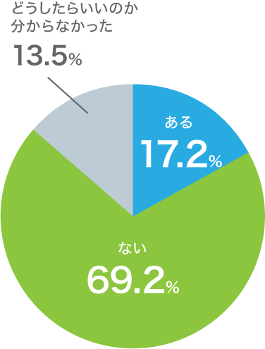 Q7. 故人がお亡くなりになる前から進めていた準備はありますか?