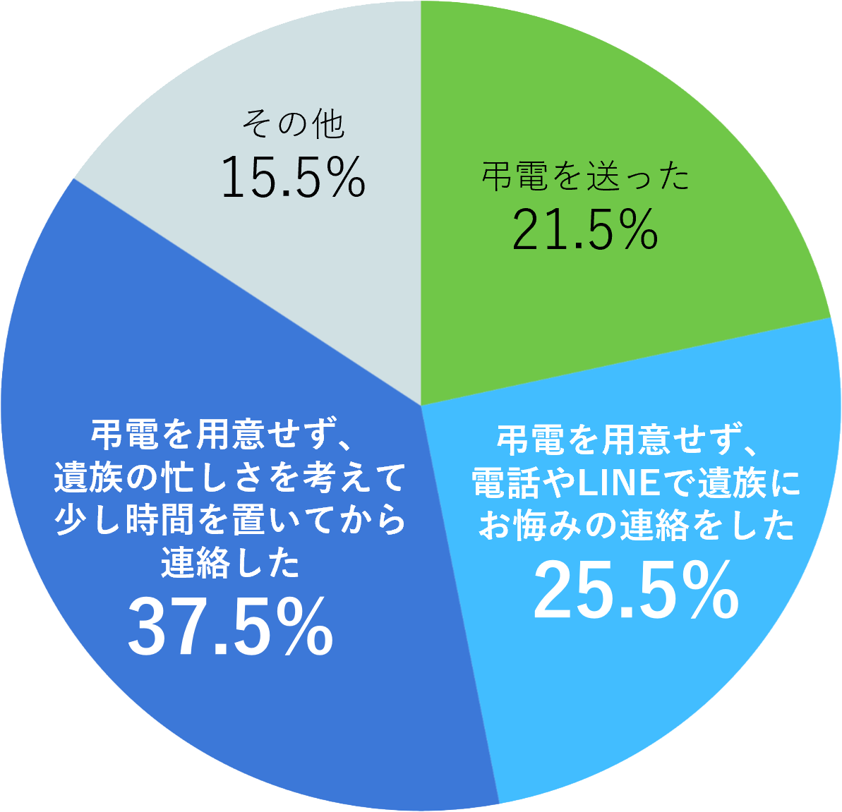 Q1. 訃報を受け取った時、あなたはどうしましたか？