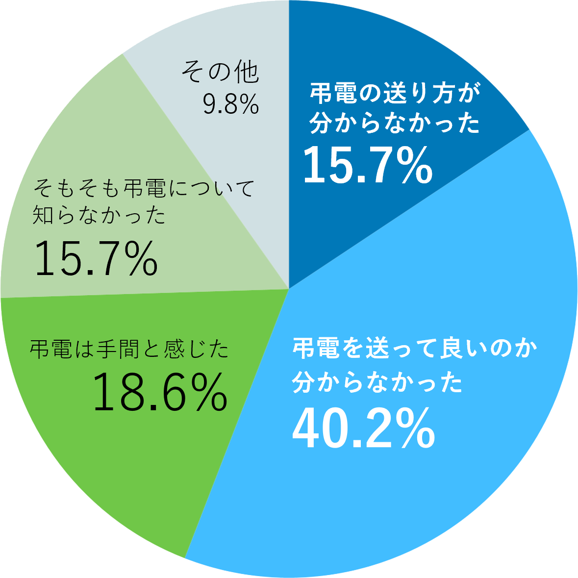 Q2. 電報などの弔電を利用しなかった理由は何ですか？最もあてはまるものをお選びください。