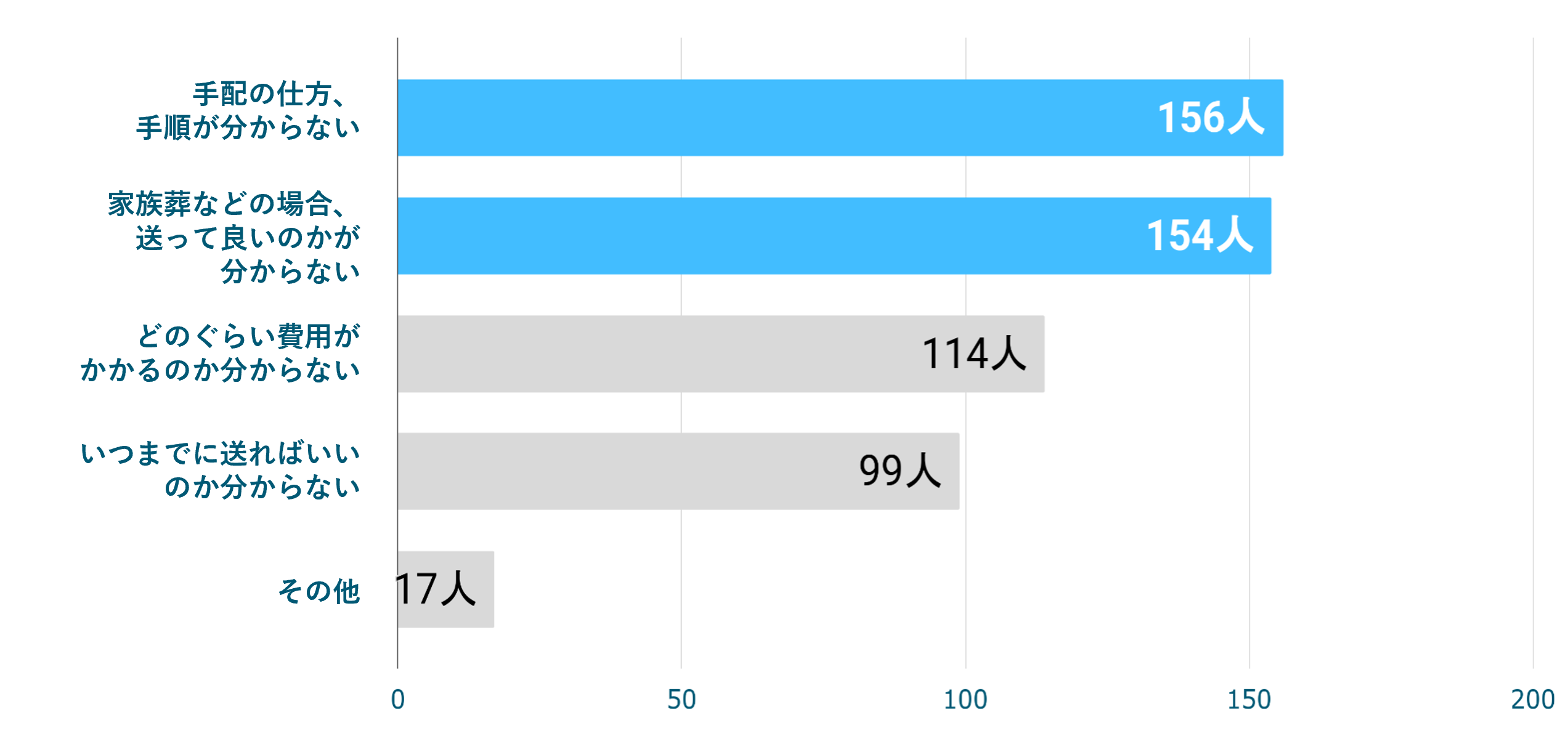 Q3. 弔電に関する困りごととして近しいものを教えてください。