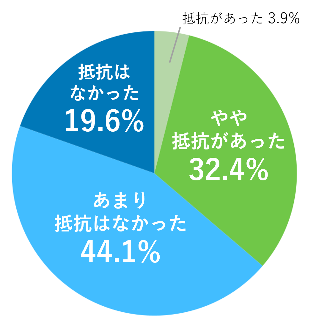 Q4. 電話やLINEでの連絡に抵抗はありましたか？