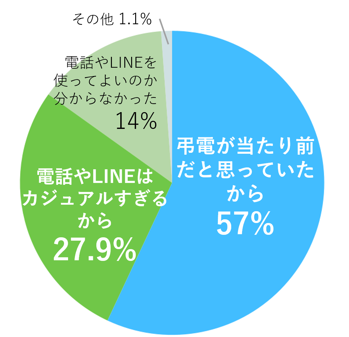 Q5. 電話やLINEを使わなかった理由は何ですか？