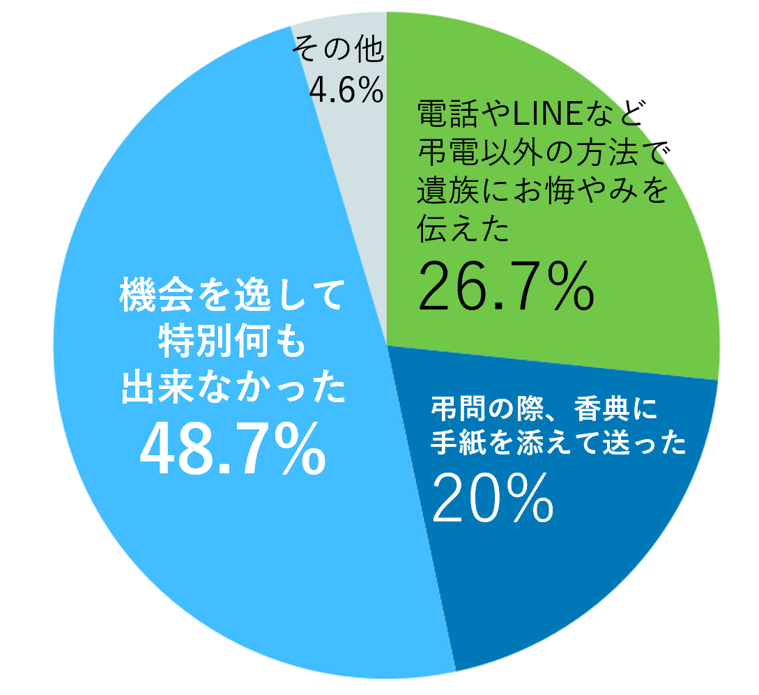 Q6. その後、どのような連絡手段で弔意を示しましたか?