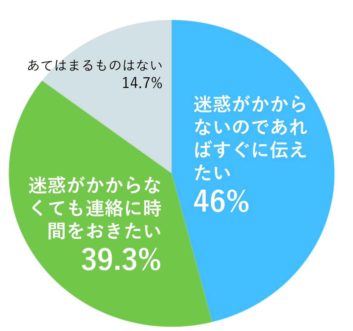 Q7. 遺族に迷惑のかからない方法でお悔やみを伝える方法があったら、すぐに伝えますか？