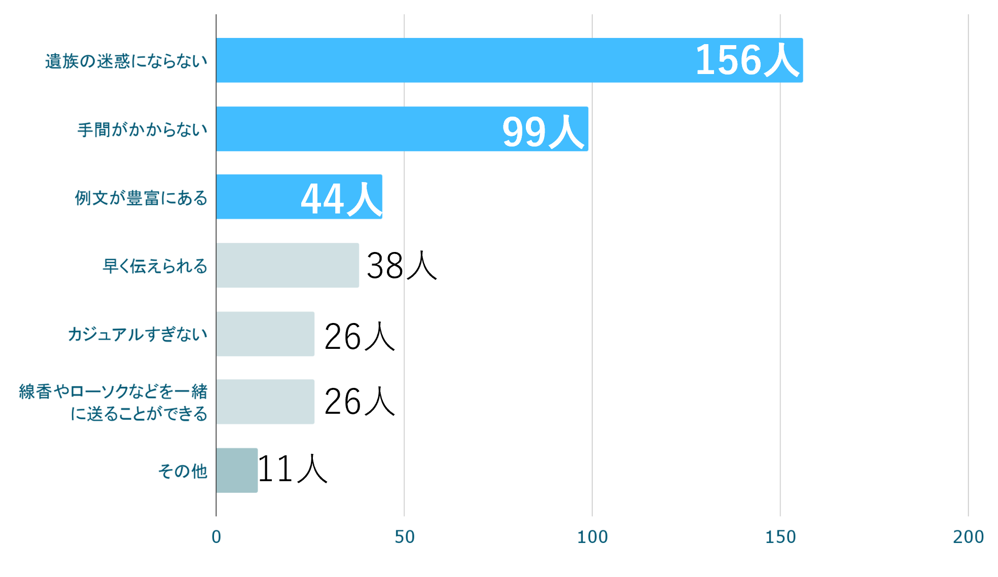 Q8. お悔やみを伝えるサービスに求めることはどんなことですか？ 最も当てはまるものを1つ選んでください。