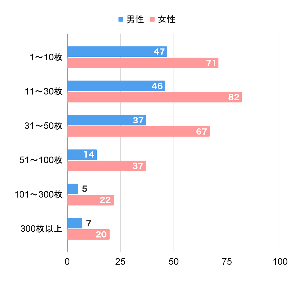 男女別回答