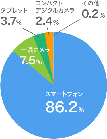 Q2. 赤ちゃんの撮影は主に何を使用して撮影していますか？